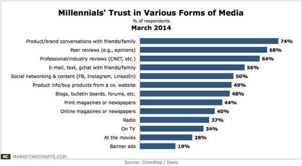 PDF] User Generated Content vs. Advertising: Do Consumers Trust